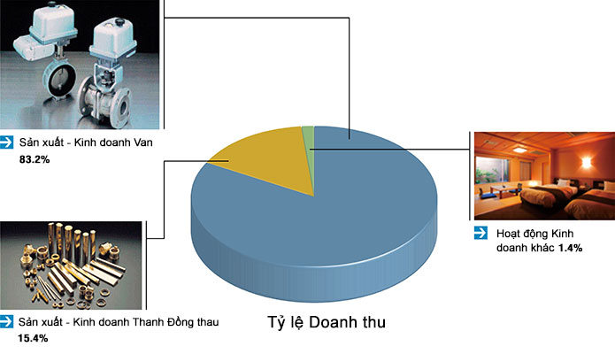 Tỷ lệ Doanh thu